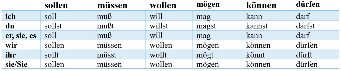 Спряжение модальных глаголов в немецком языке: таблица